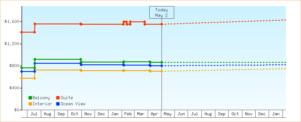 Price Graphs