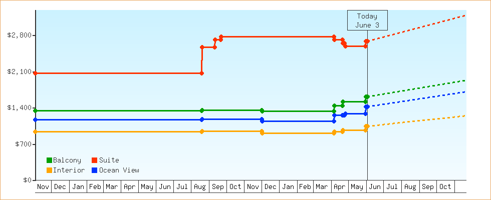 Price Graphs
