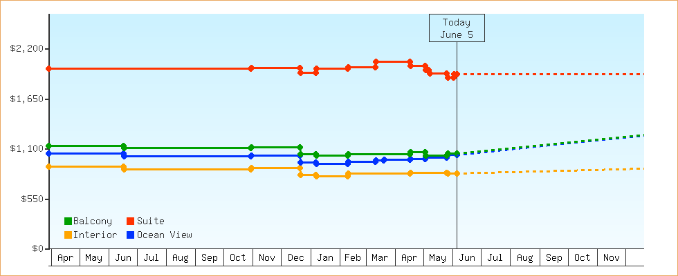 Price Graphs