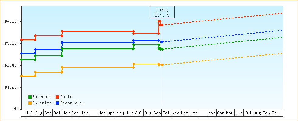 Price Graphs