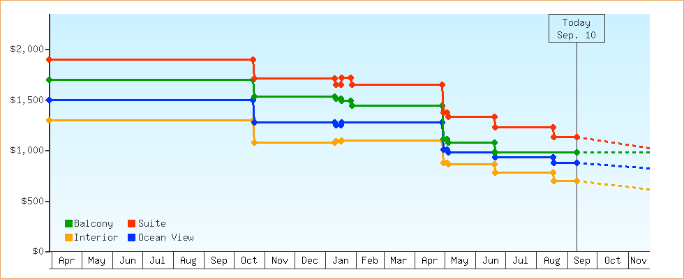 Price Graphs