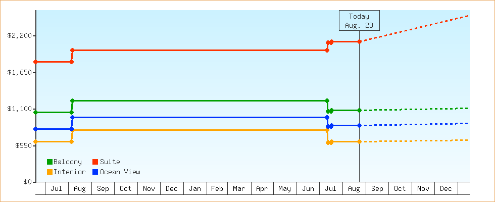 Price Graphs