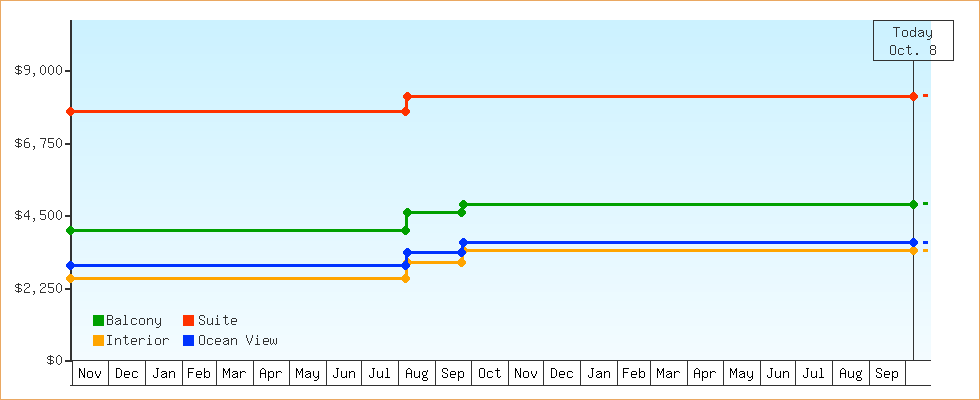 Price Graphs