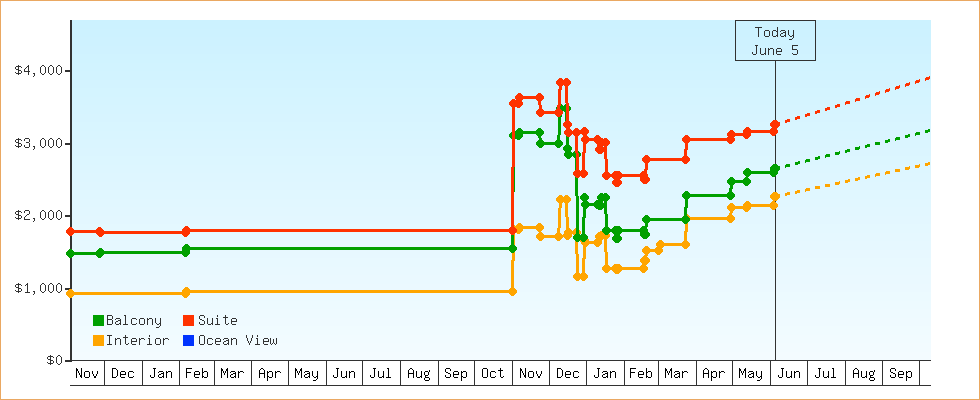 Price Graphs