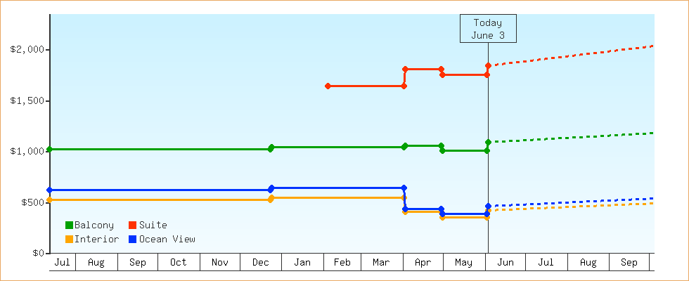 Price Graphs