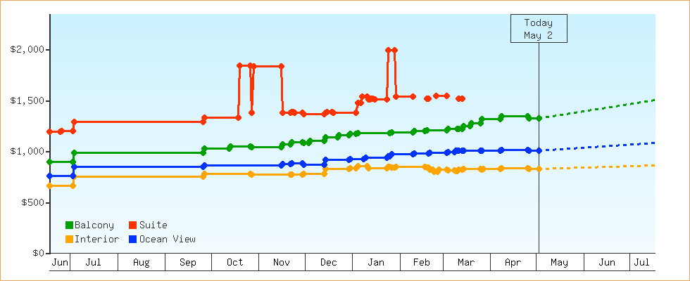 Price Graphs