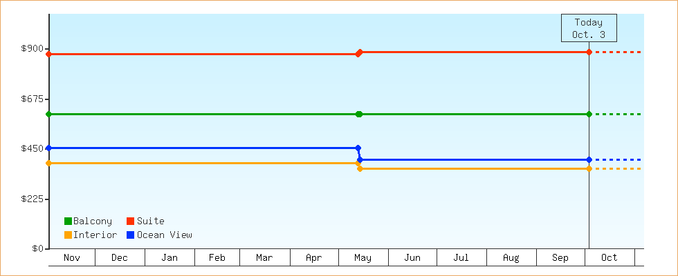 Price Graphs