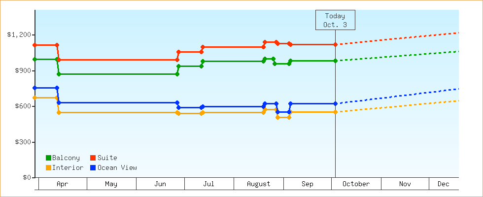 Price Graphs
