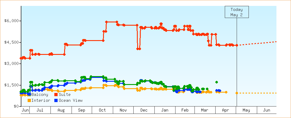 Price Graphs