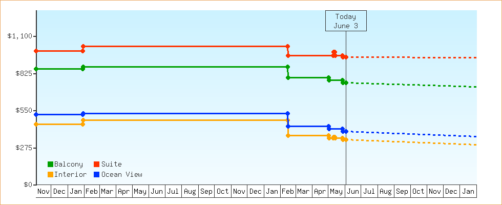 Price Graphs
