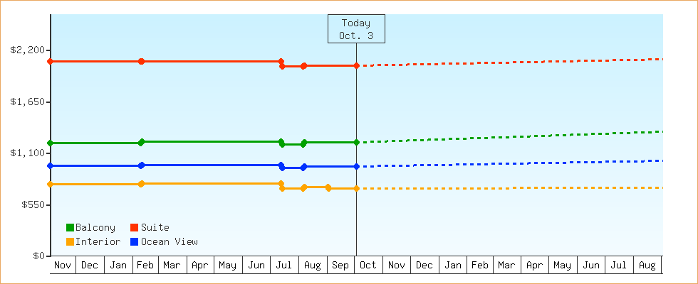 Price Graphs