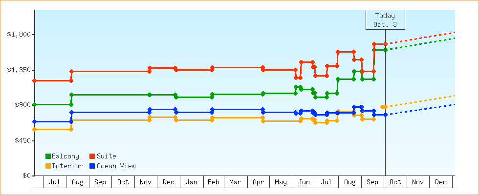 Price Graphs