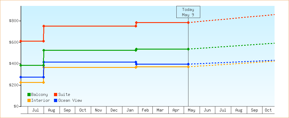 Price Graphs