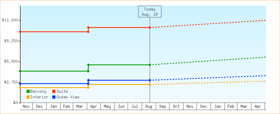 Price Graphs
