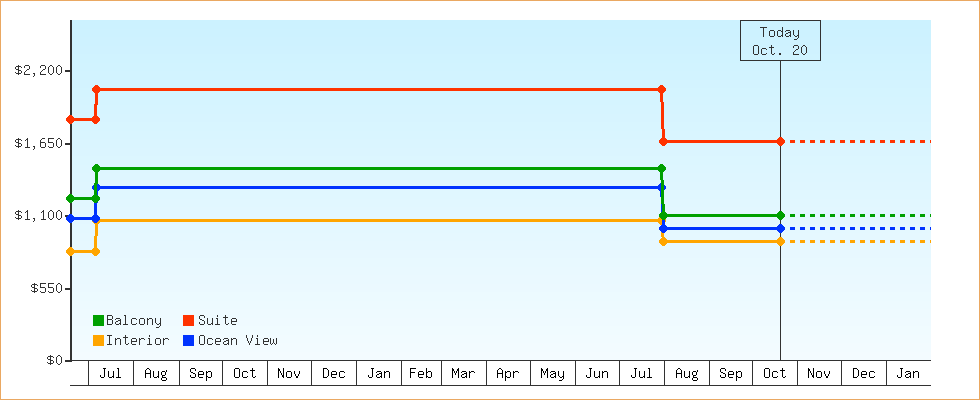 Price Graphs