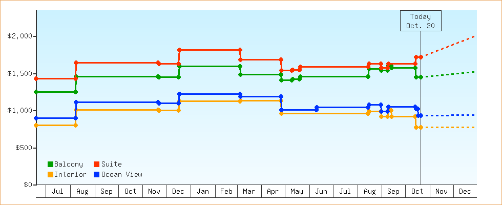 Price Graphs