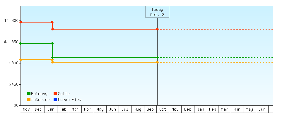 Price Graphs
