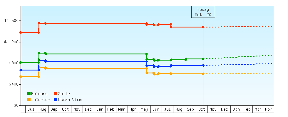 Price Graphs