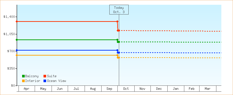 Price Graphs