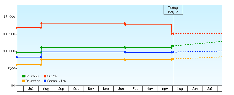 Price Graphs