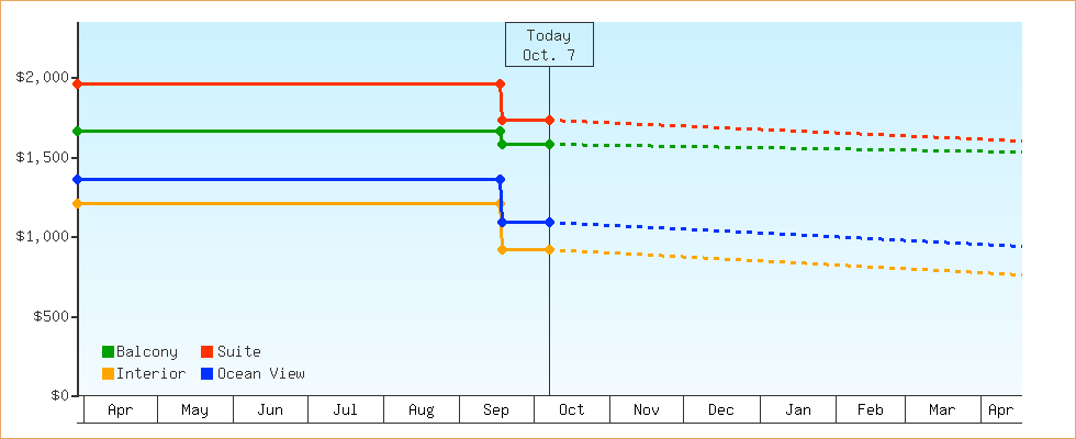 Price Graphs