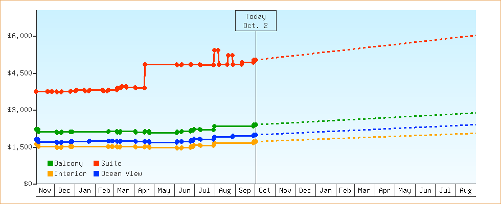 Price Graphs