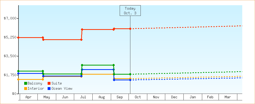 Price Graphs