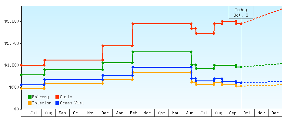 Price Graphs