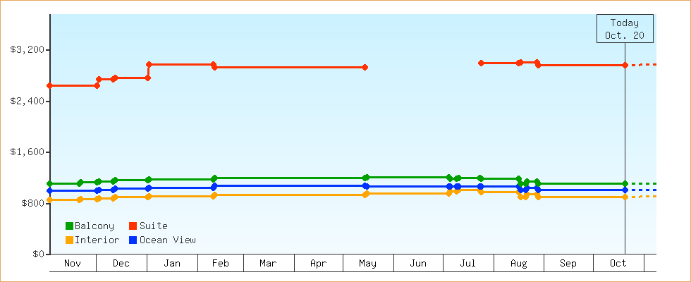 Price Graphs
