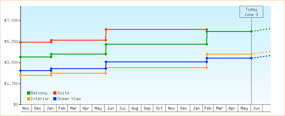 Price Graphs