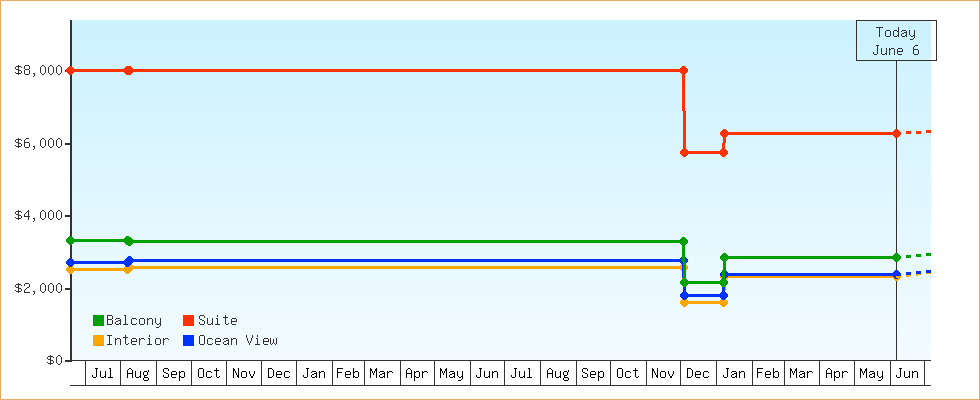 Price Graphs