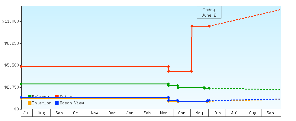 Price Graphs