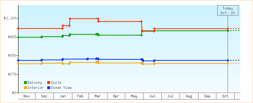 Price Graphs