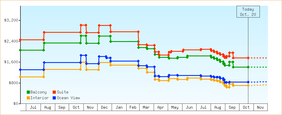 Price Graphs
