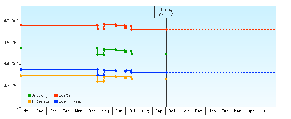 Price Graphs