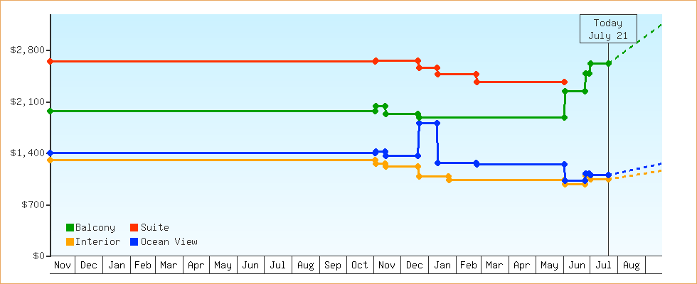 Price Graphs