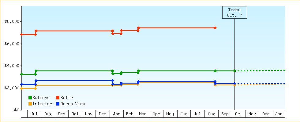 Price Graphs