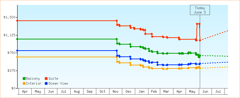 Price Graphs