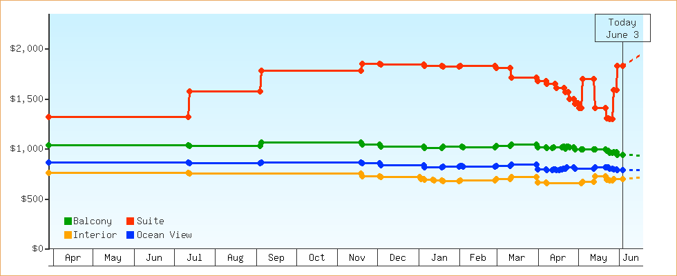 Price Graphs