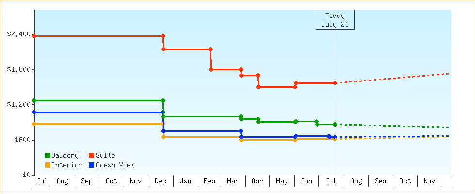 Price Graphs