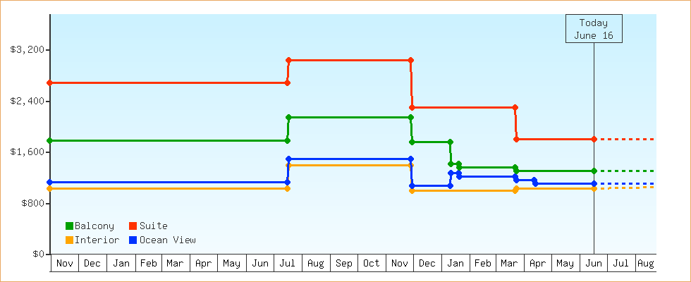 Price Graphs