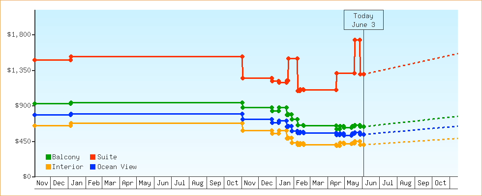 Price Graphs