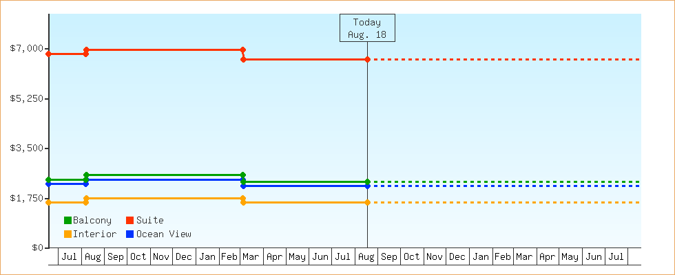 Price Graphs