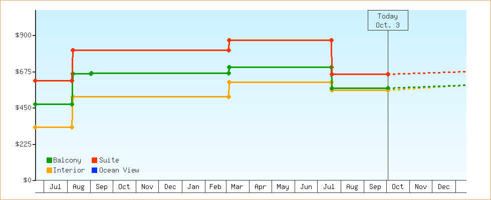 Price Graphs