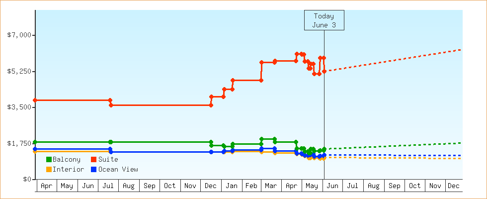 Price Graphs