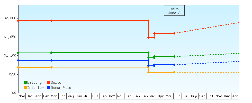 Price Graphs