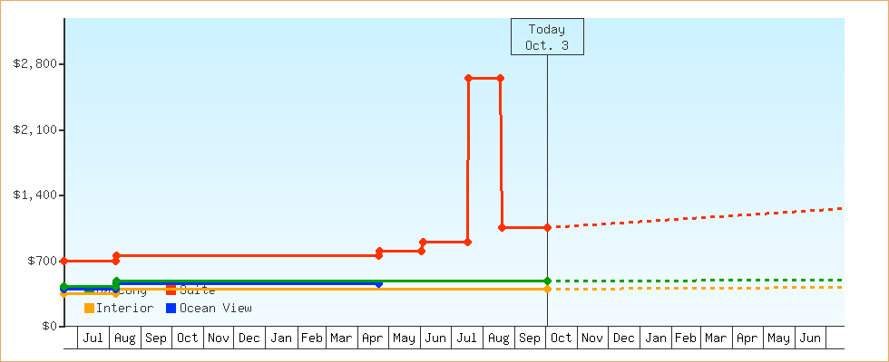 Price Graphs