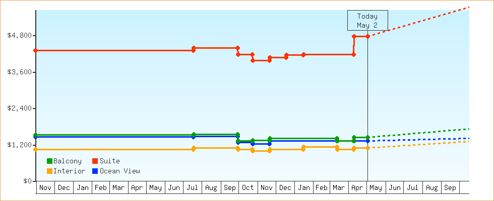 Price Graphs