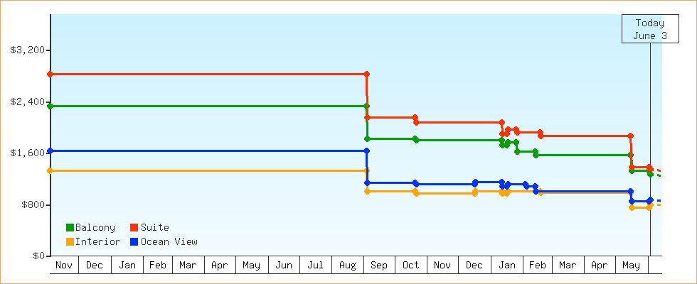 Price Graphs