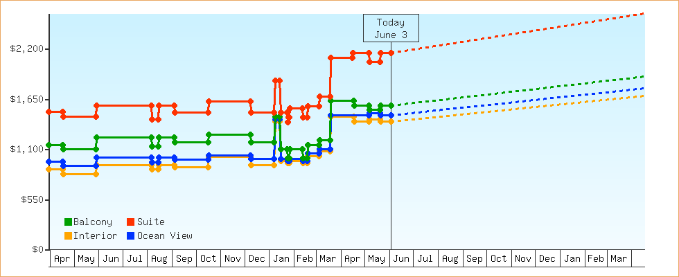 Price Graphs